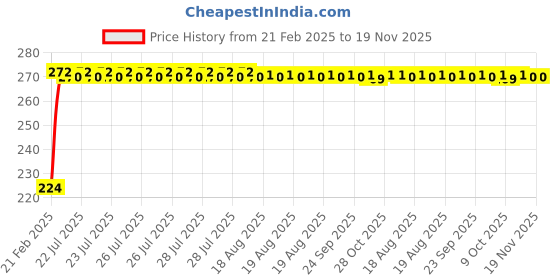 moglix.com Kozdiko 2 Pcs 3R Round Convex Blind Spot Mirror Set for Maruti Suzuki XL6 kozdiko Price History Graph from 21 Feb 2025 to 19 Nov 2025