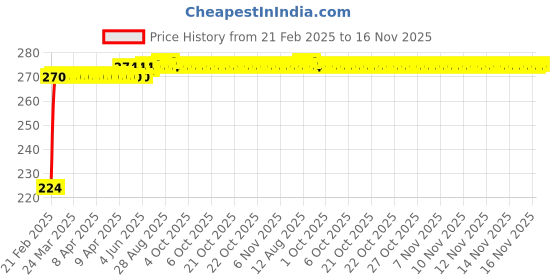 moglix.com Kozdiko 2 Pcs 3R Round Convex Blind Spot Mirror Set for Maruti Swift kozdiko Price History Graph from 21 Feb 2025 to 15 Nov 2025