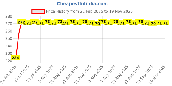 moglix.com Kozdiko 2 Pcs 3R Round Convex Blind Spot Mirror Set for Maruti WagonR kozdiko Price History Graph from 21 Feb 2025 to 19 Nov 2025