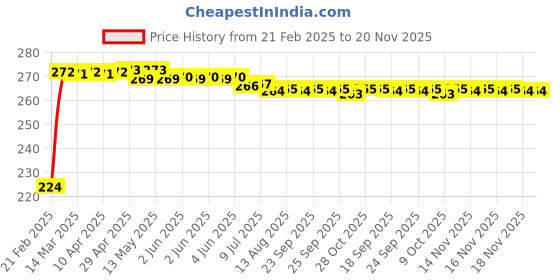 moglix.com Kozdiko 2 Pcs 3R Round Convex Blind Spot Mirror Set for Mercedes Benz CLA kozdiko Price History Graph from 21 Feb 2025 to 19 Nov 2025