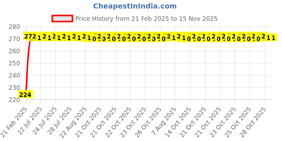 moglix.com Kozdiko 2 Pcs 3R Round Convex Blind Spot Mirror Set for Mercedes Benz GE Class kozdiko Price History Graph from 21 Feb 2025 to 15 Nov 2025
