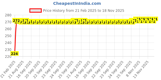moglix.com Kozdiko 2 Pcs 3R Round Convex Blind Spot Mirror Set for Mercedes Benz SLK kozdiko Price History Graph from 21 Feb 2025 to 17 Nov 2025