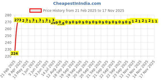 moglix.com Kozdiko 2 Pcs 3R Round Convex Blind Spot Mirror Set for Mitsubishi Pajero Sport kozdiko Price History Graph from 21 Feb 2025 to 16 Nov 2025