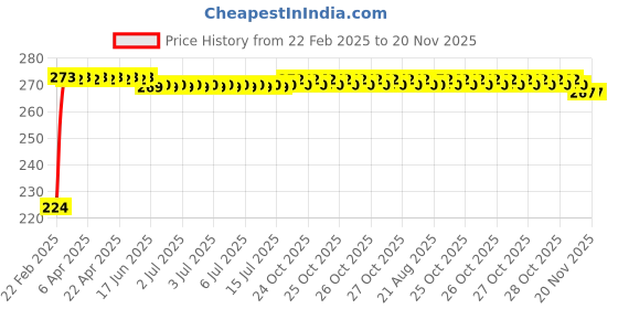 moglix.com Kozdiko 2 Pcs 3R Round Convex Blind Spot Mirror Set for Nissan Sunny kozdiko Price History Graph from 22 Feb 2025 to 19 Nov 2025