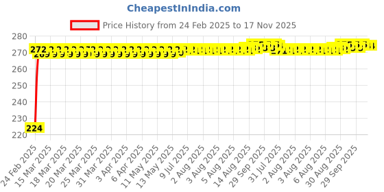 moglix.com Kozdiko 2 Pcs 3R Round Convex Blind Spot Mirror Set for Renault Scala kozdiko Price History Graph from 24 Feb 2025 to 16 Nov 2025