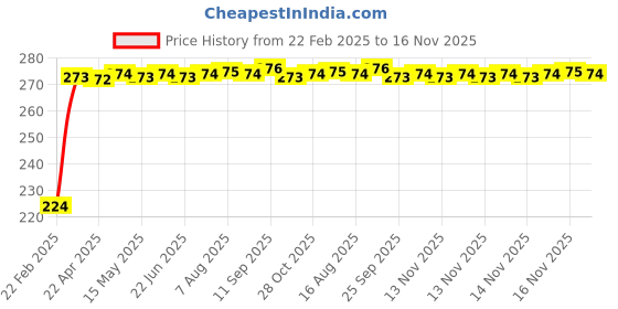 moglix.com Kozdiko 2 Pcs 3R Round Convex Blind Spot Mirror Set for Skoda Rapid kozdiko Price History Graph from 22 Feb 2025 to 16 Nov 2025