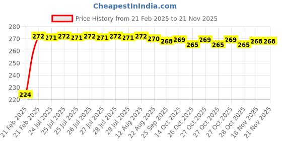 moglix.com Kozdiko 2 Pcs 3R Round Convex Blind Spot Mirror Set for Tata 45X kozdiko Price History Graph from 21 Feb 2025 to 20 Nov 2025