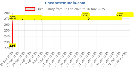moglix.com Kozdiko 2 Pcs 3R Round Convex Blind Spot Mirror Set for Tata Bolt kozdiko Price History Graph from 22 Feb 2025 to 15 Nov 2025