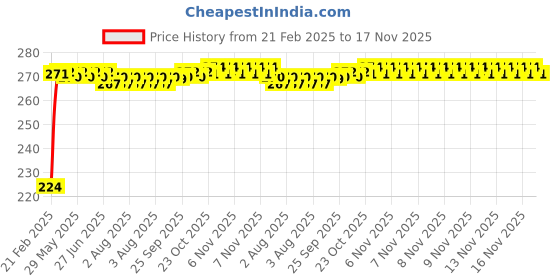 moglix.com Kozdiko 2 Pcs 3R Round Convex Blind Spot Mirror Set for Tata H5X kozdiko Price History Graph from 21 Feb 2025 to 16 Nov 2025