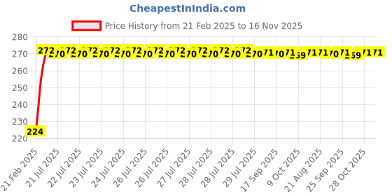 moglix.com Kozdiko 2 Pcs 3R Round Convex Blind Spot Mirror Set for Tata Safari Dicor kozdiko Price History Graph from 21 Feb 2025 to 16 Nov 2025