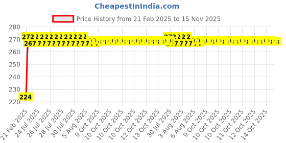 moglix.com Kozdiko 2 Pcs 3R Round Convex Blind Spot Mirror Set for Toyota Innova Crysta kozdiko Price History Graph from 21 Feb 2025 to 15 Nov 2025