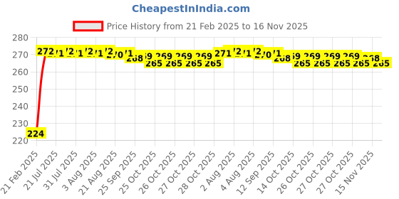 moglix.com Kozdiko 2 Pcs 3R Round Convex Blind Spot Mirror Set for Toyota Land Cruiser Prado kozdiko Price History Graph from 21 Feb 2025 to 15 Nov 2025