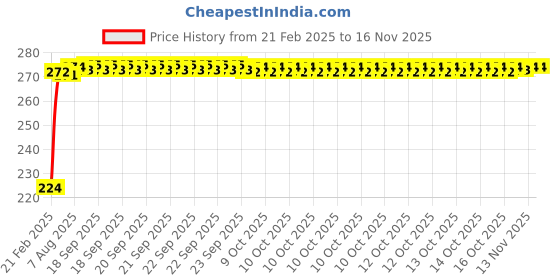 moglix.com Kozdiko 2 Pcs 3R Round Convex Blind Spot Mirror Set for Toyota Qualis kozdiko Price History Graph from 21 Feb 2025 to 15 Nov 2025