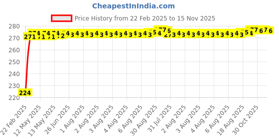 moglix.com Kozdiko 2 Pcs 3R Round Convex Blind Spot Mirror Set for Toyota Yaris kozdiko Price History Graph from 22 Feb 2025 to 14 Nov 2025