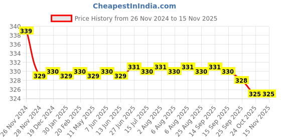 moglix.com Kozdiko 2 Pcs 4 inch 9 LED 27W White Round Fog Light Set with Mounting Brackets for Car Fiat Punto kozdiko Price History Graph from 26 Nov 2024 to 14 Nov 2025