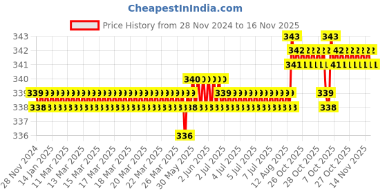 moglix.com Kozdiko 2 Pcs 4 inch 9 LED 27W White Round Fog Light Set with Mounting Brackets for Car Hyundai Aura kozdiko Price History Graph from 28 Nov 2024 to 16 Nov 2025