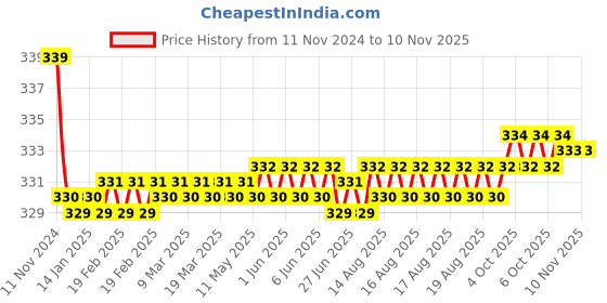 moglix.com Kozdiko 2 Pcs 4 inch 9 LED 27W White Round Fog Light Set with Mounting Brackets for Car Maruti Suzuki Esteem kozdiko Price History Graph from 11 Nov 2024 to 10 Nov 2025