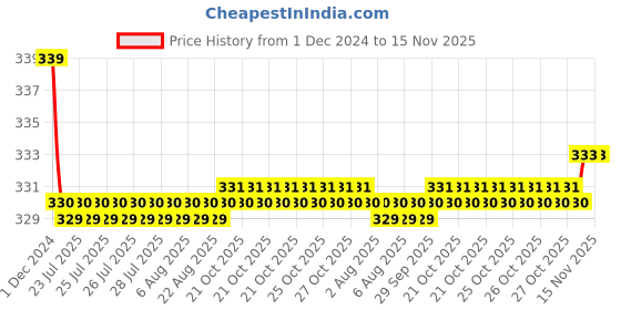 moglix.com Kozdiko 2 Pcs 4 inch 9 LED 27W White Round Fog Light Set with Mounting Brackets for Car Maruti Suzuki Zen Estilo kozdiko Price History Graph from 1 Dec 2024 to 15 Nov 2025