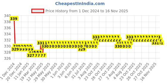 moglix.com Kozdiko 2 Pcs 4 inch 9 LED 27W White Round Fog Light Set with Mounting Brackets for Car Volkswagen Vento kozdiko Price History Graph from 1 Dec 2024 to 16 Nov 2025