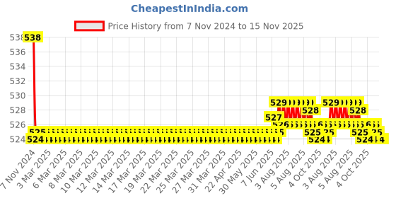 moglix.com Kozdiko 2 Pcs 48W 16 LED Square Bright Beam White Fog Light Set for All Bike, koz_92948 kozdiko Price History Graph from 7 Nov 2024 to 15 Nov 2025