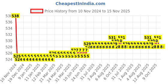 moglix.com Kozdiko 2 Pcs 48W 16 LED Square Bright Beam White Fog Light Set for Aprilia Caponord 1200, koz_93048 kozdiko Price History Graph from 10 Nov 2024 to 15 Nov 2025