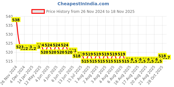 moglix.com Kozdiko 2 Pcs 48W 16 LED Square Bright Beam White Fog Light Set for Aprilia RCV4-R-APRC, koz_92993 kozdiko Price History Graph from 26 Nov 2024 to 18 Nov 2025