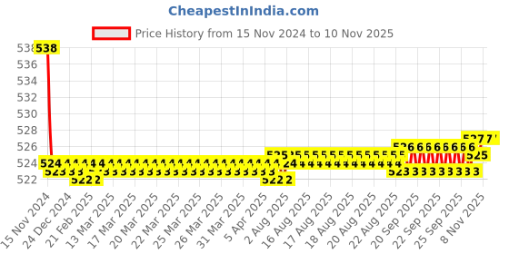 moglix.com Kozdiko 2 Pcs 48W 16 LED Square Bright Beam White Fog Light Set for Bajaj Aveenger 150, koz_92956 kozdiko Price History Graph from 15 Nov 2024 to 8 Nov 2025