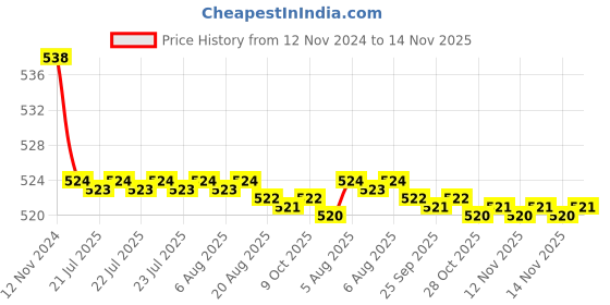 moglix.com Kozdiko 2 Pcs 48W 16 LED Square Bright Beam White Fog Light Set for Bajaj Avenger 220 Street, koz_92913 kozdiko Price History Graph from 12 Nov 2024 to 14 Nov 2025