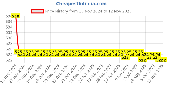 moglix.com Kozdiko 2 Pcs 48W 16 LED Square Bright Beam White Fog Light Set for Bajaj Discover 100, koz_93015 kozdiko Price History Graph from 13 Nov 2024 to 12 Nov 2025