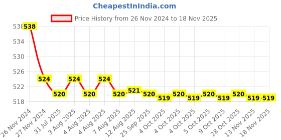 moglix.com Kozdiko 2 Pcs 48W 16 LED Square Bright Beam White Fog Light Set for Bajaj Discover 150, koz_92853 kozdiko Price History Graph from 26 Nov 2024 to 15 Nov 2025