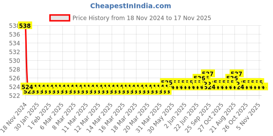 moglix.com Kozdiko 2 Pcs 48W 16 LED Square Bright Beam White Fog Light Set for Bajaj Platina 100, koz_92868 kozdiko Price History Graph from 18 Nov 2024 to 16 Nov 2025