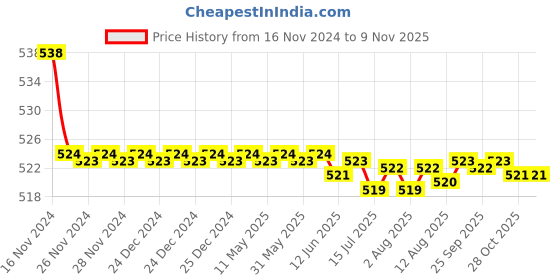 moglix.com Kozdiko 2 Pcs 48W 16 LED Square Bright Beam White Fog Light Set for Bajaj Pulsar 150, koz_92983 kozdiko Price History Graph from 16 Nov 2024 to 6 Nov 2025