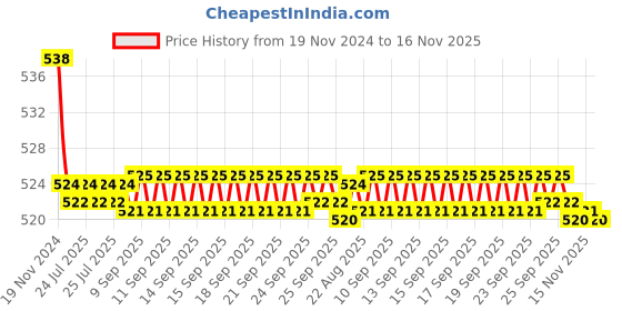 moglix.com Kozdiko 2 Pcs 48W 16 LED Square Bright Beam White Fog Light Set for Bajaj Pulsar 150 Ns, koz_92927 kozdiko Price History Graph from 19 Nov 2024 to 15 Nov 2025