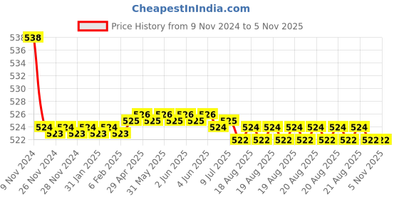 moglix.com Kozdiko 2 Pcs 48W 16 LED Square Bright Beam White Fog Light Set for Bajaj Pulsar As 220, koz_92891 kozdiko Price History Graph from 9 Nov 2024 to 5 Nov 2025