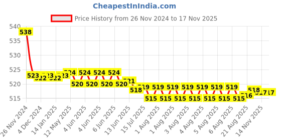 moglix.com Kozdiko 2 Pcs 48W 16 LED Square Bright Beam White Fog Light Set for Bajaj RS 200, koz_92991 kozdiko Price History Graph from 26 Nov 2024 to 16 Nov 2025