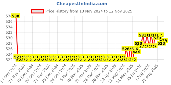 moglix.com Kozdiko 2 Pcs 48W 16 LED Square Bright Beam White Fog Light Set for BMW G3 10R, koz_92827 kozdiko Price History Graph from 13 Nov 2024 to 11 Nov 2025