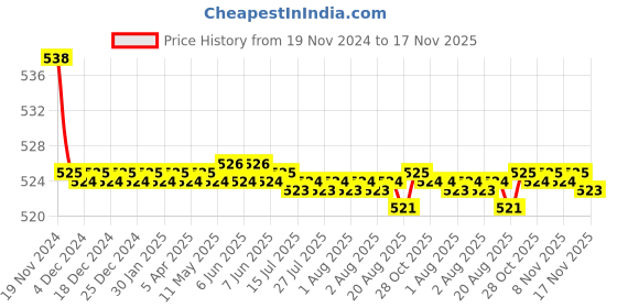 moglix.com Kozdiko 2 Pcs 48W 16 LED Square Bright Beam White Fog Light Set for BMW K 1300, koz_92959 kozdiko Price History Graph from 19 Nov 2024 to 17 Nov 2025