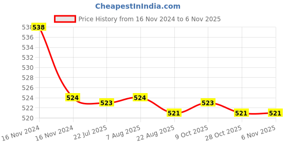 moglix.com Kozdiko 2 Pcs 48W 16 LED Square Bright Beam White Fog Light Set for BMW S 1000 RR, koz_92920 kozdiko Price History Graph from 16 Nov 2024 to 6 Nov 2025