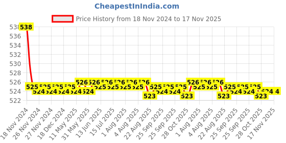 moglix.com Kozdiko 2 Pcs 48W 16 LED Square Bright Beam White Fog Light Set for BMW S 1000 XR, koz_92914 kozdiko Price History Graph from 18 Nov 2024 to 17 Nov 2025