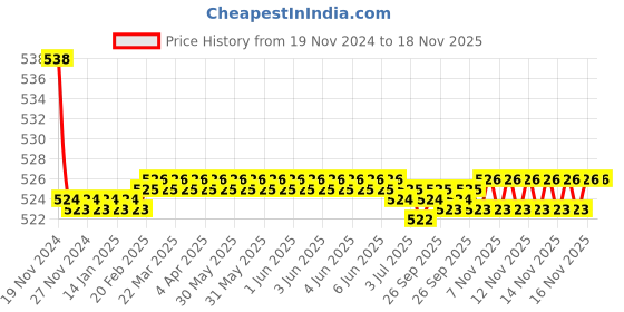 moglix.com Kozdiko 2 Pcs 48W 16 LED Square Bright Beam White Fog Light Set for BMW S1000R, koz_92825 kozdiko Price History Graph from 19 Nov 2024 to 17 Nov 2025