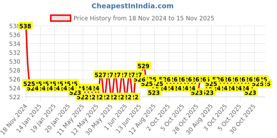 moglix.com Kozdiko 2 Pcs 48W 16 LED Square Bright Beam White Fog Light Set for Ducati 1299 Panigale, koz_92860 kozdiko Price History Graph from 18 Nov 2024 to 15 Nov 2025
