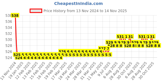 moglix.com Kozdiko 2 Pcs 48W 16 LED Square Bright Beam White Fog Light Set for Ducati 959 Panigale, koz_93031 kozdiko Price History Graph from 13 Nov 2024 to 14 Nov 2025