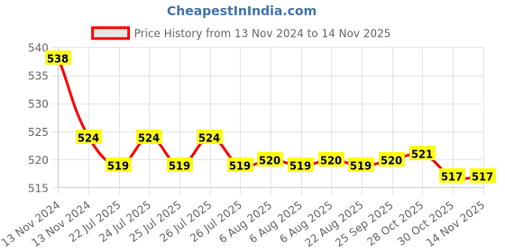 moglix.com Kozdiko 2 Pcs 48W 16 LED Square Bright Beam White Fog Light Set for Ducati Diavel, koz_92918 kozdiko Price History Graph from 13 Nov 2024 to 13 Nov 2025