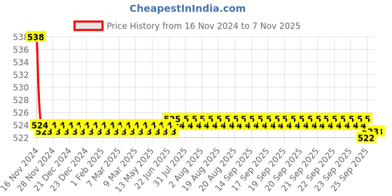 moglix.com Kozdiko 2 Pcs 48W 16 LED Square Bright Beam White Fog Light Set for Ducati Hypermotard, koz_92944 kozdiko Price History Graph from 16 Nov 2024 to 7 Nov 2025