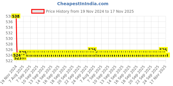 moglix.com Kozdiko 2 Pcs 48W 16 LED Square Bright Beam White Fog Light Set for Ducati Monster 796 S2R, koz_92843 kozdiko Price History Graph from 19 Nov 2024 to 17 Nov 2025
