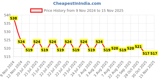 moglix.com Kozdiko 2 Pcs 48W 16 LED Square Bright Beam White Fog Light Set for Ducati Mpnster 821, koz_93046 kozdiko Price History Graph from 9 Nov 2024 to 14 Nov 2025