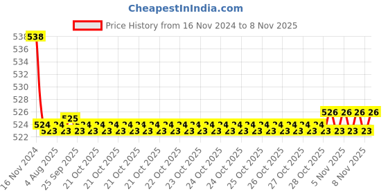 moglix.com Kozdiko 2 Pcs 48W 16 LED Square Bright Beam White Fog Light Set for Ducati Scrambler, koz_92978 kozdiko Price History Graph from 16 Nov 2024 to 7 Nov 2025