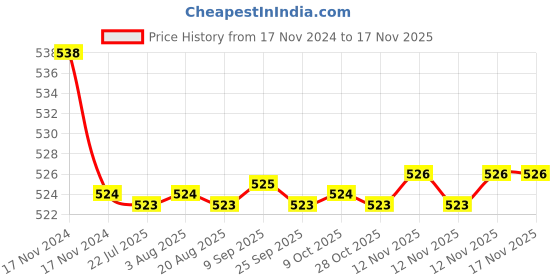 moglix.com Kozdiko 2 Pcs 48W 16 LED Square Bright Beam White Fog Light Set for Hero HF Deluxe, koz_92863 kozdiko Price History Graph from 17 Nov 2024 to 15 Nov 2025