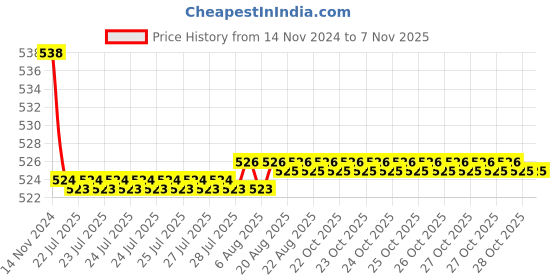 moglix.com Kozdiko 2 Pcs 48W 16 LED Square Bright Beam White Fog Light Set for Hero HF Down, koz_92839 kozdiko Price History Graph from 14 Nov 2024 to 7 Nov 2025