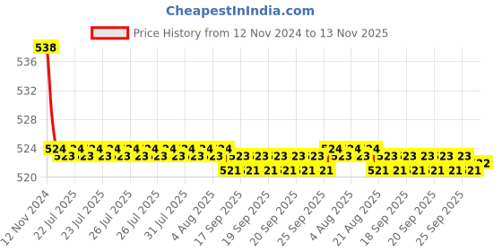 moglix.com Kozdiko 2 Pcs 48W 16 LED Square Bright Beam White Fog Light Set for Hero Hunk, koz_92879 kozdiko Price History Graph from 12 Nov 2024 to 13 Nov 2025